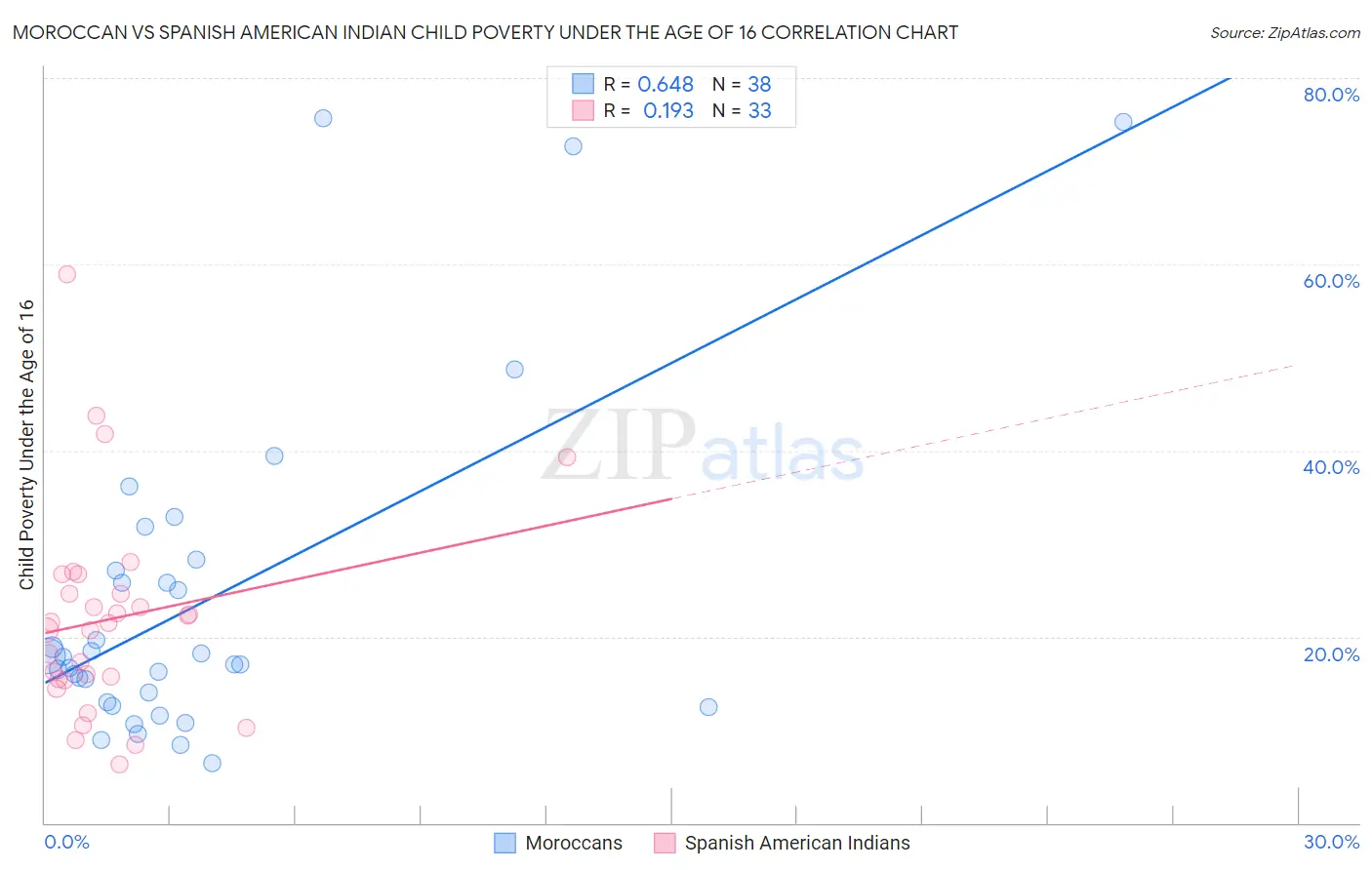 Moroccan vs Spanish American Indian Child Poverty Under the Age of 16