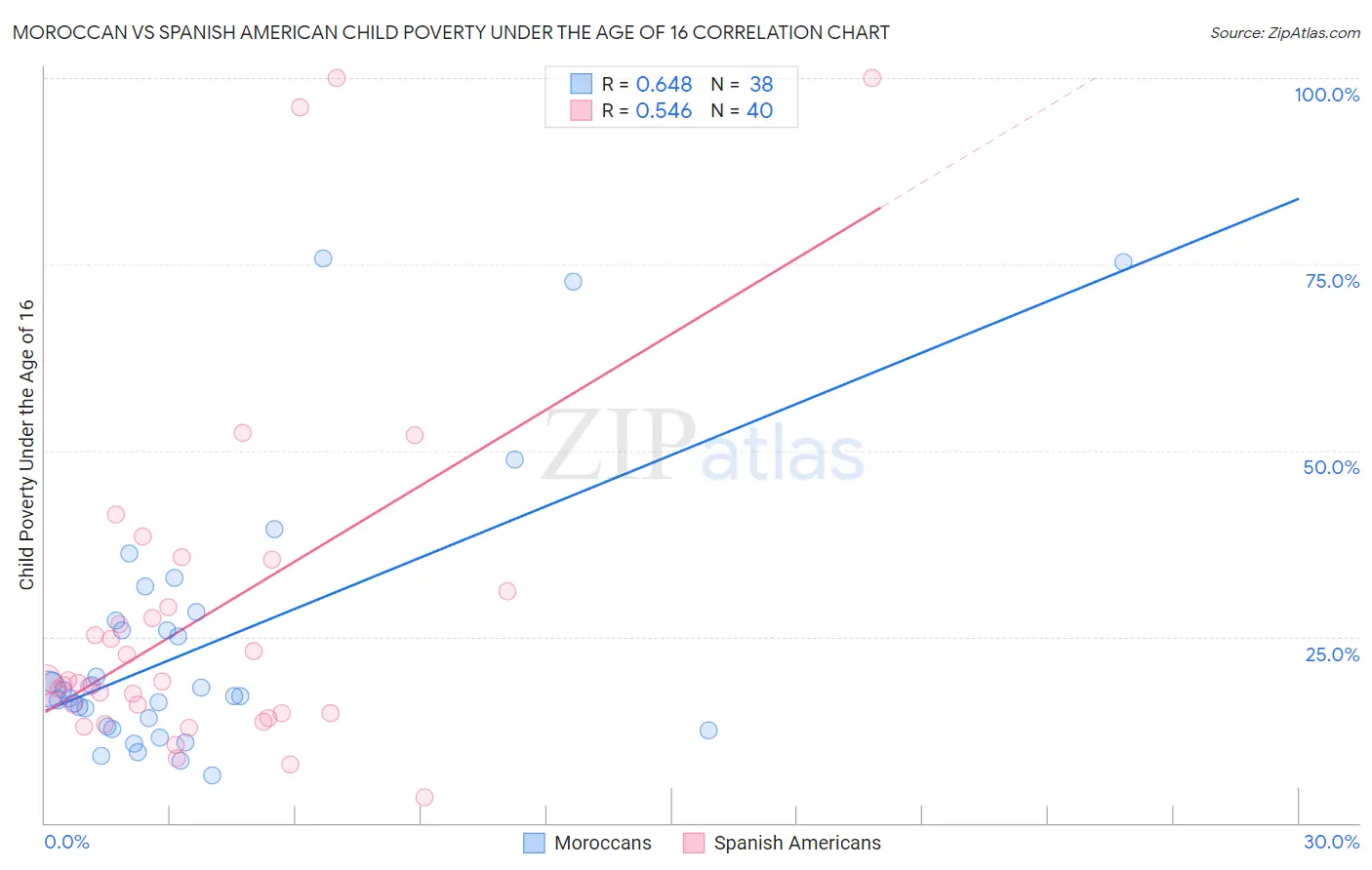 Moroccan vs Spanish American Child Poverty Under the Age of 16
