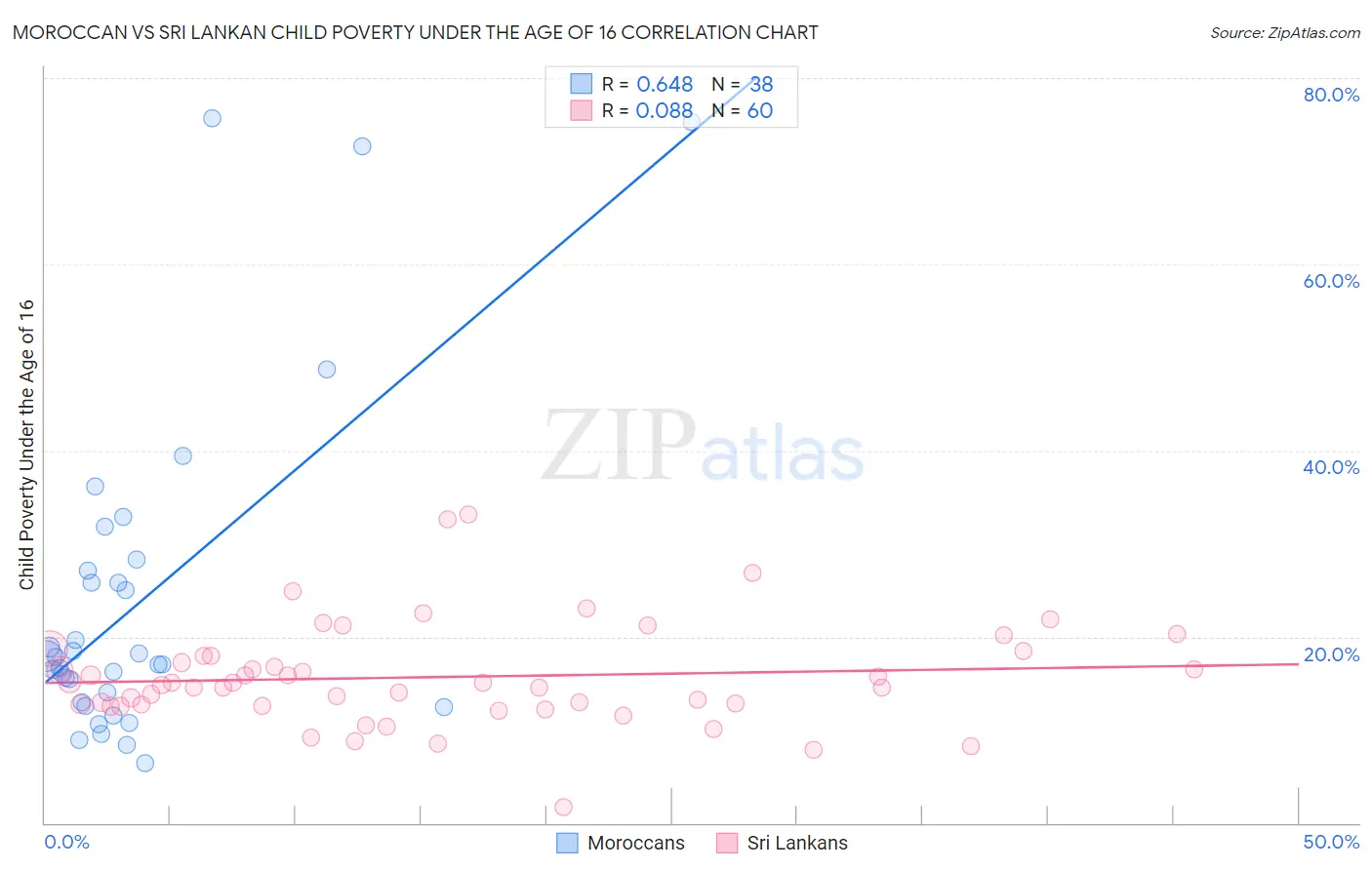 Moroccan vs Sri Lankan Child Poverty Under the Age of 16