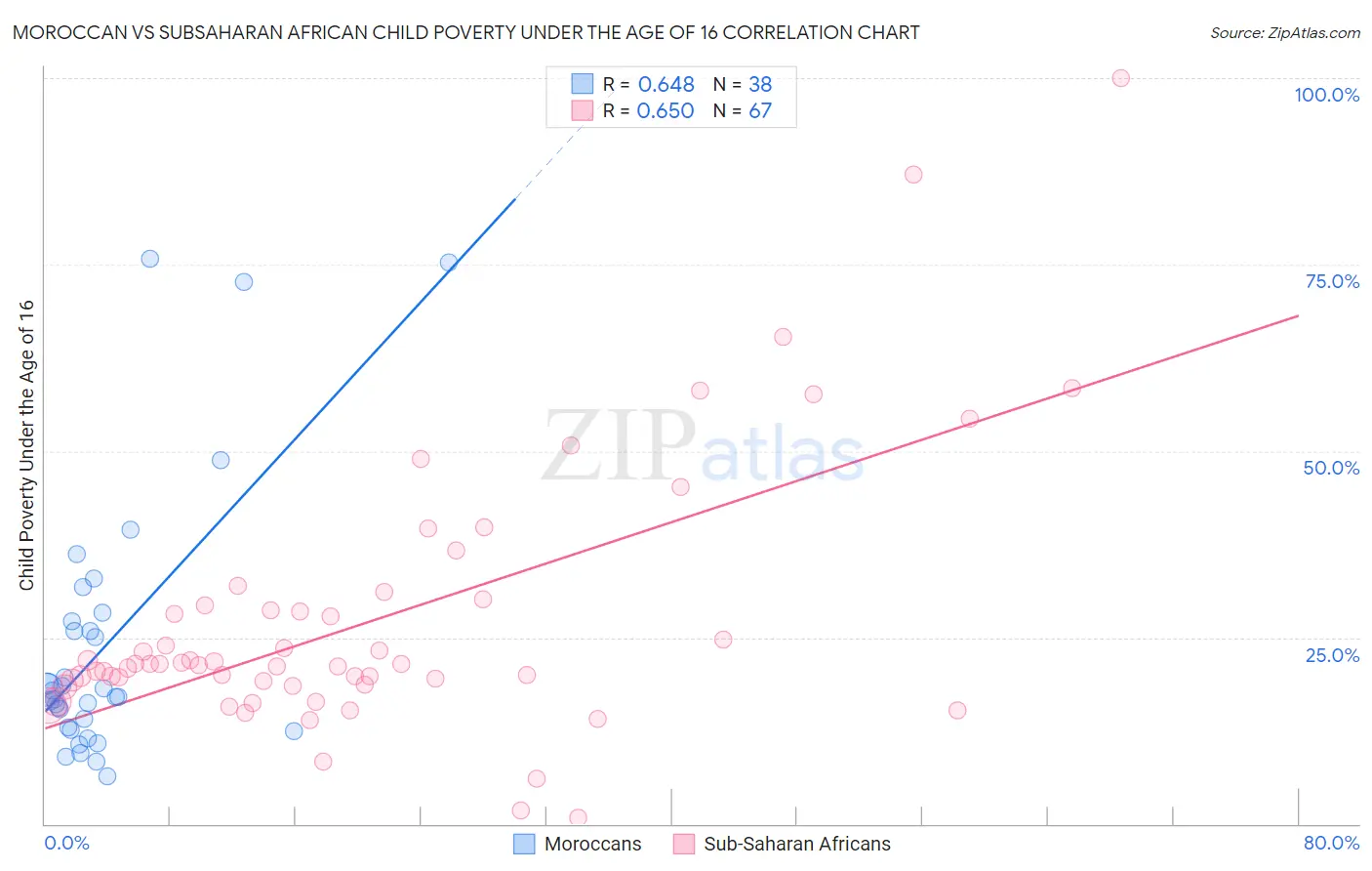 Moroccan vs Subsaharan African Child Poverty Under the Age of 16