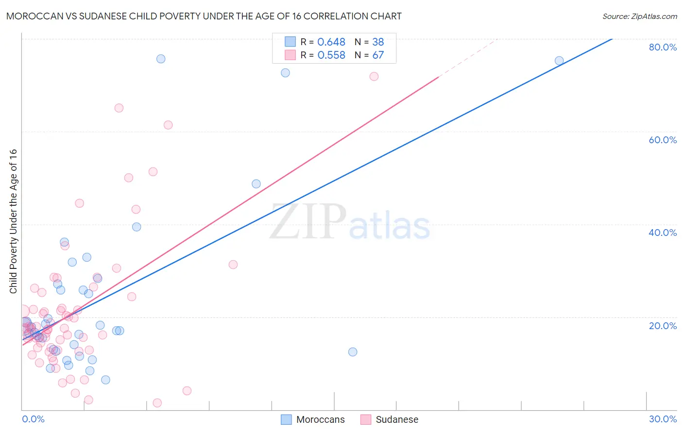 Moroccan vs Sudanese Child Poverty Under the Age of 16