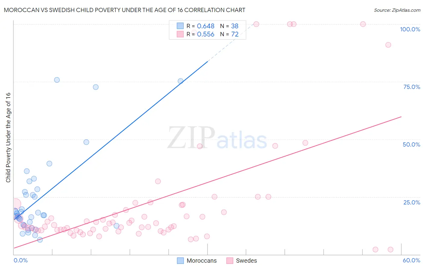 Moroccan vs Swedish Child Poverty Under the Age of 16