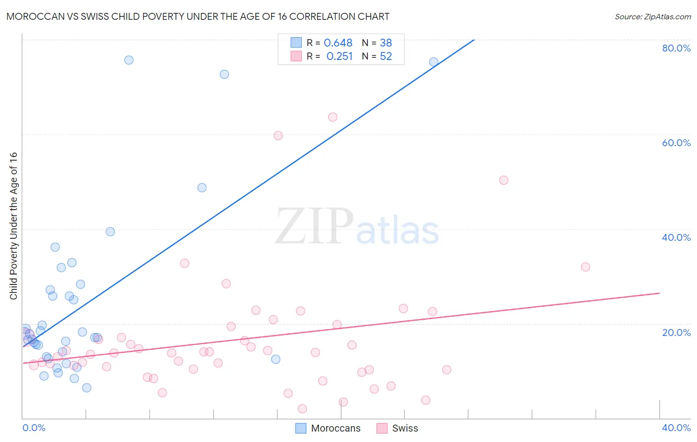 Moroccan vs Swiss Child Poverty Under the Age of 16