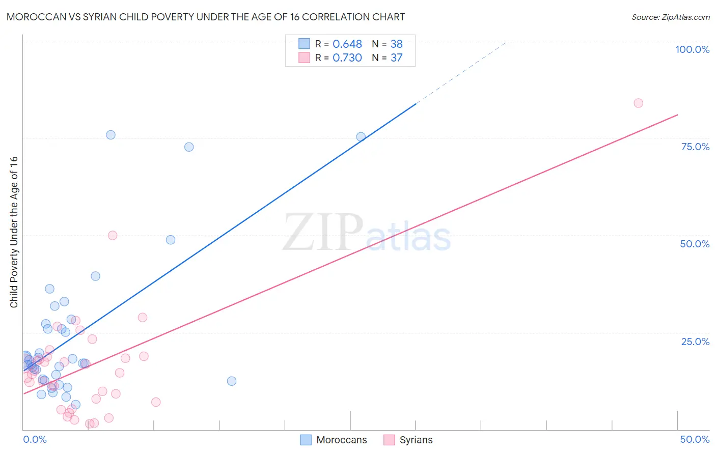 Moroccan vs Syrian Child Poverty Under the Age of 16