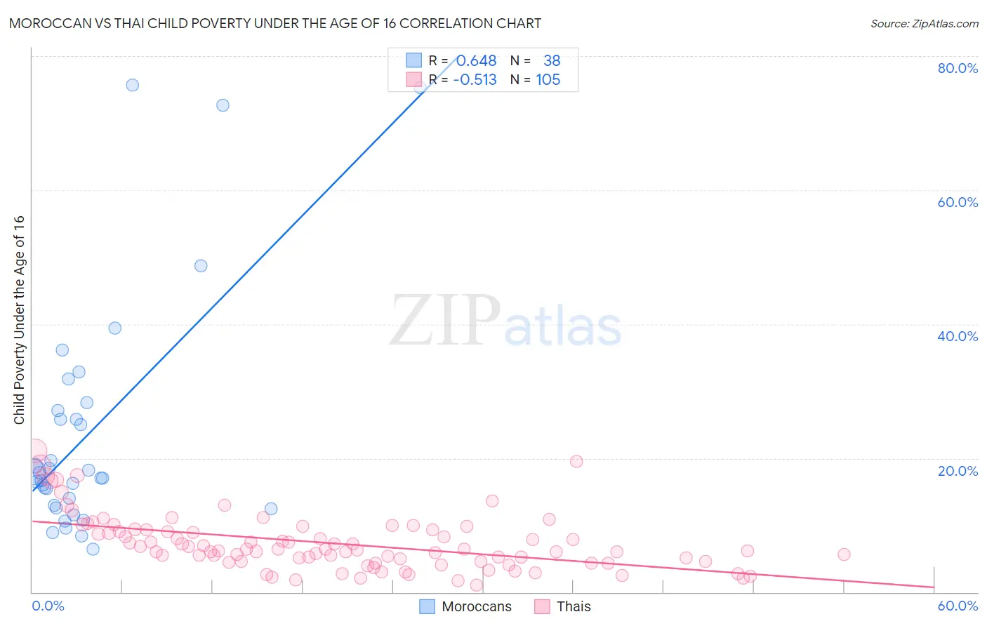 Moroccan vs Thai Child Poverty Under the Age of 16