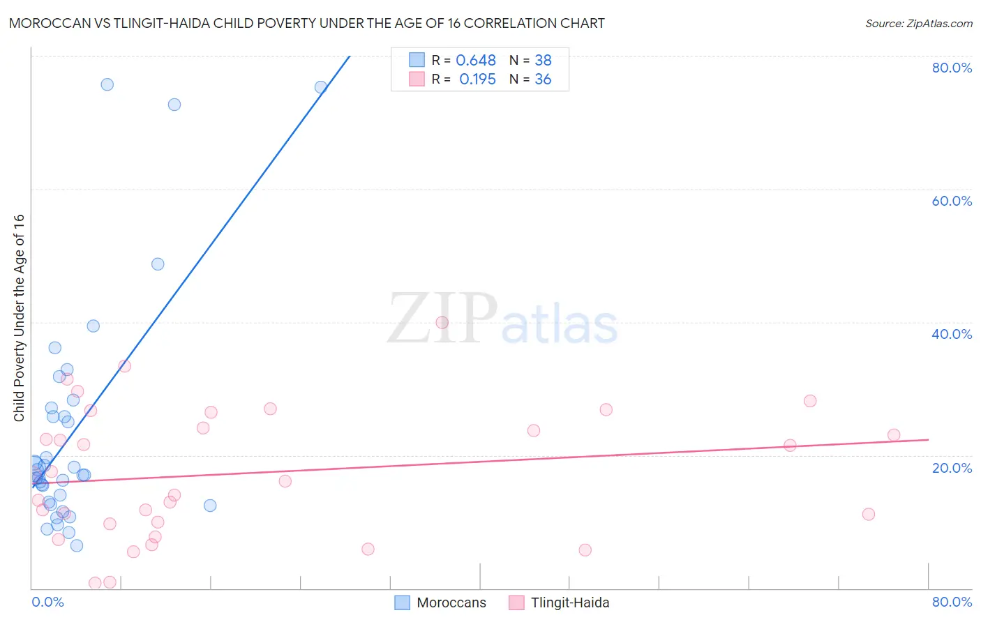 Moroccan vs Tlingit-Haida Child Poverty Under the Age of 16