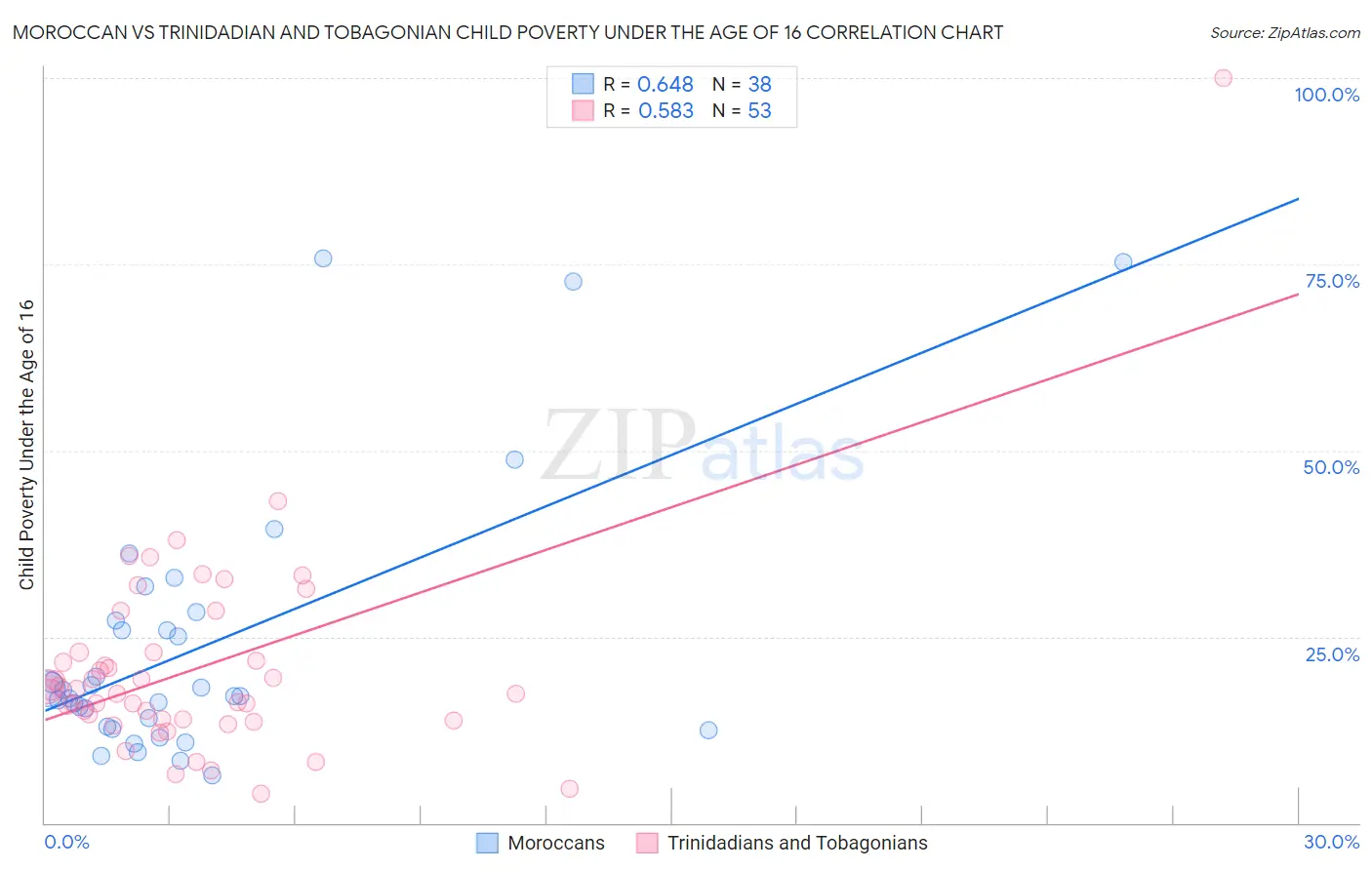 Moroccan vs Trinidadian and Tobagonian Child Poverty Under the Age of 16