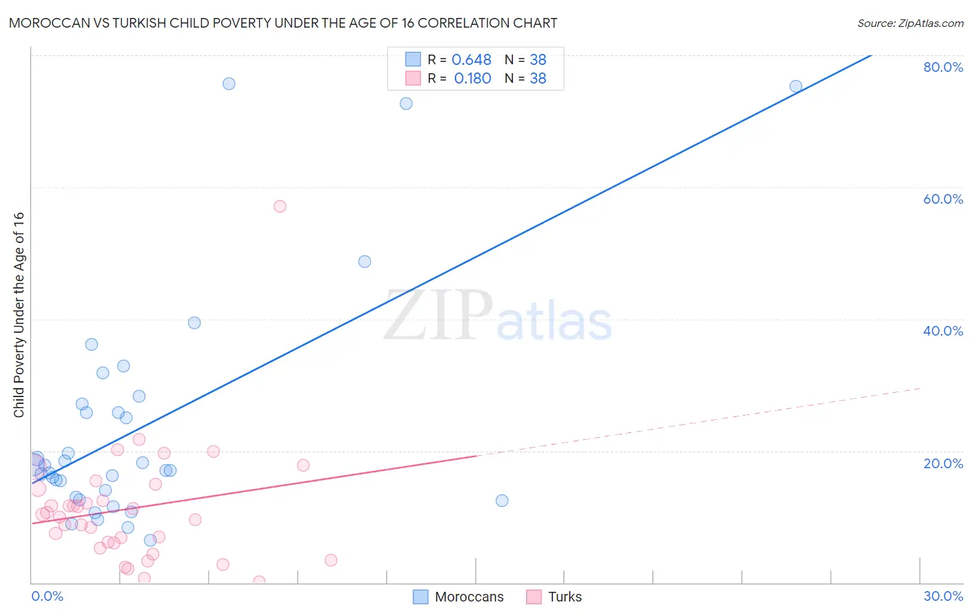 Moroccan vs Turkish Child Poverty Under the Age of 16