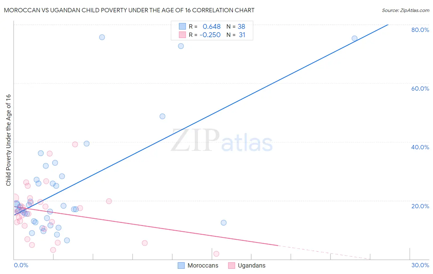 Moroccan vs Ugandan Child Poverty Under the Age of 16