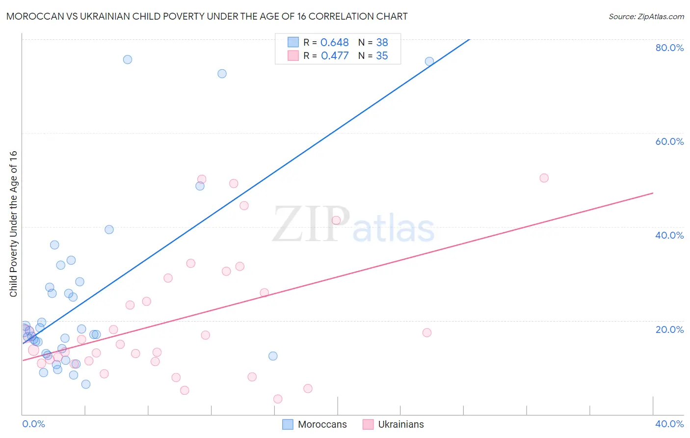 Moroccan vs Ukrainian Child Poverty Under the Age of 16