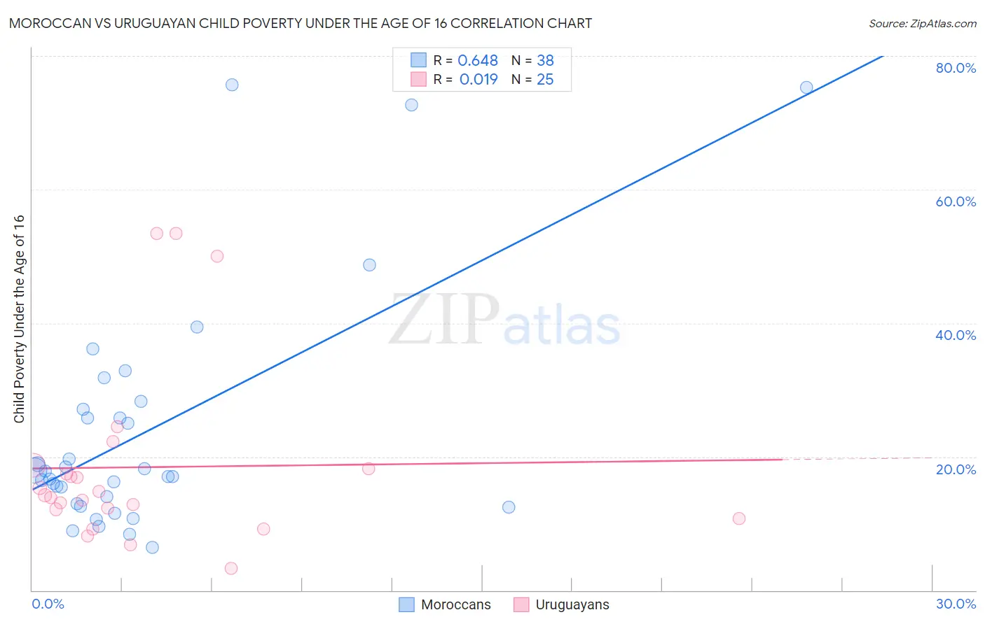 Moroccan vs Uruguayan Child Poverty Under the Age of 16