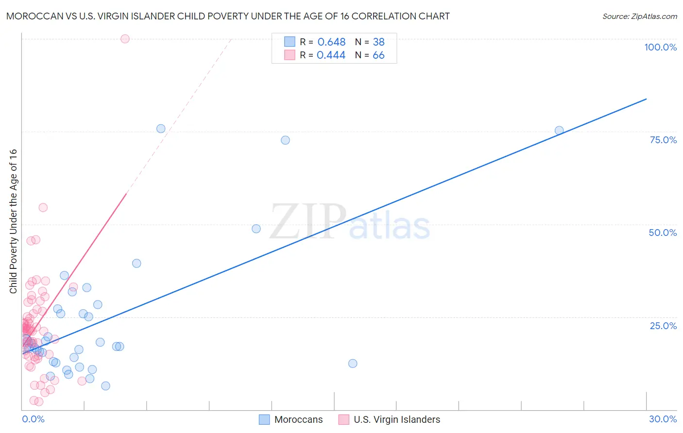 Moroccan vs U.S. Virgin Islander Child Poverty Under the Age of 16