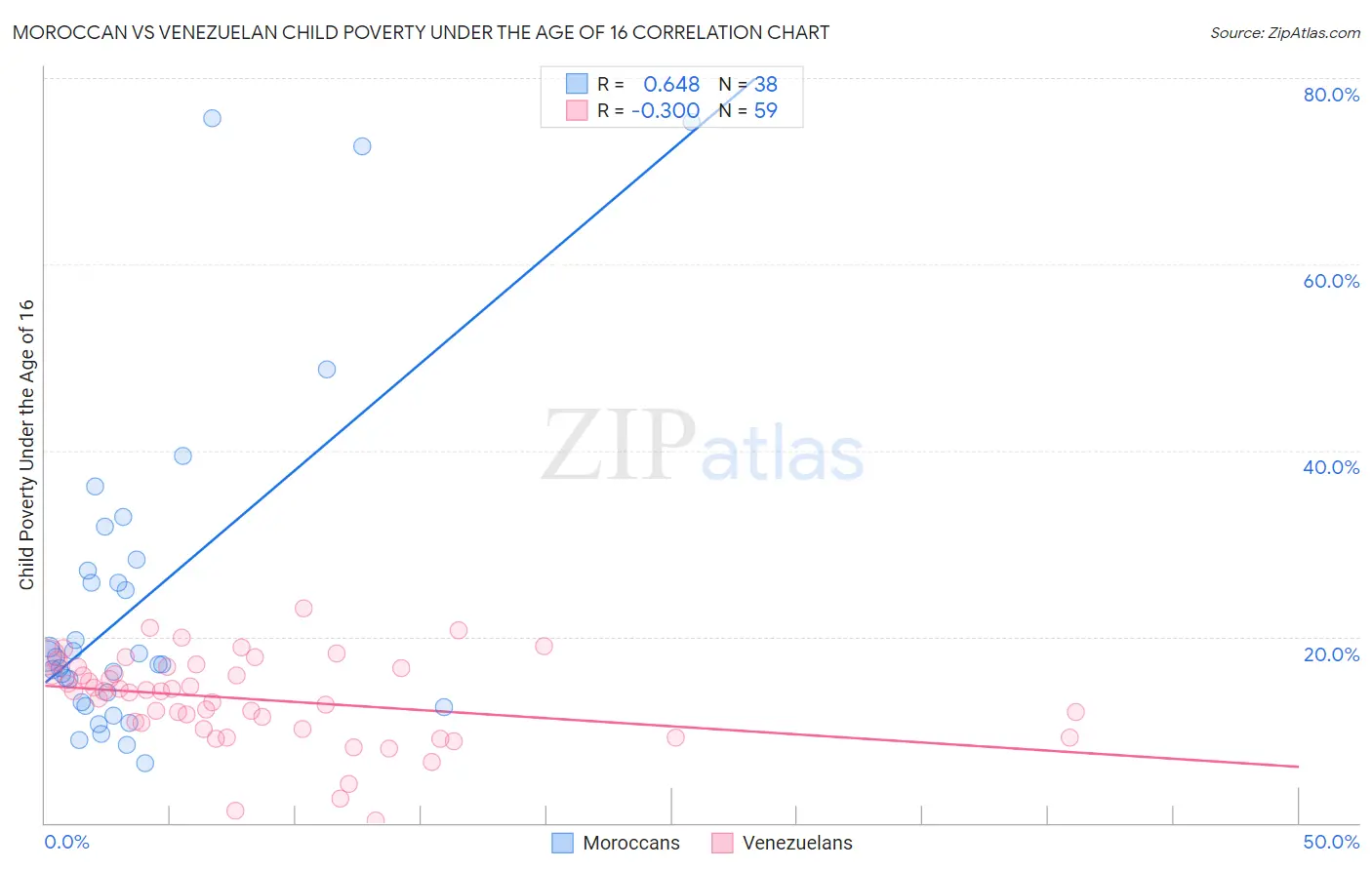 Moroccan vs Venezuelan Child Poverty Under the Age of 16