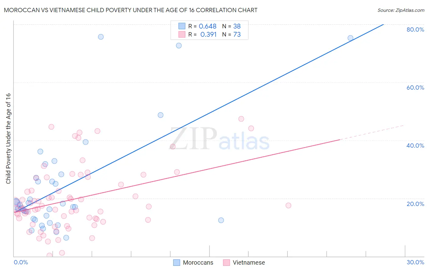 Moroccan vs Vietnamese Child Poverty Under the Age of 16