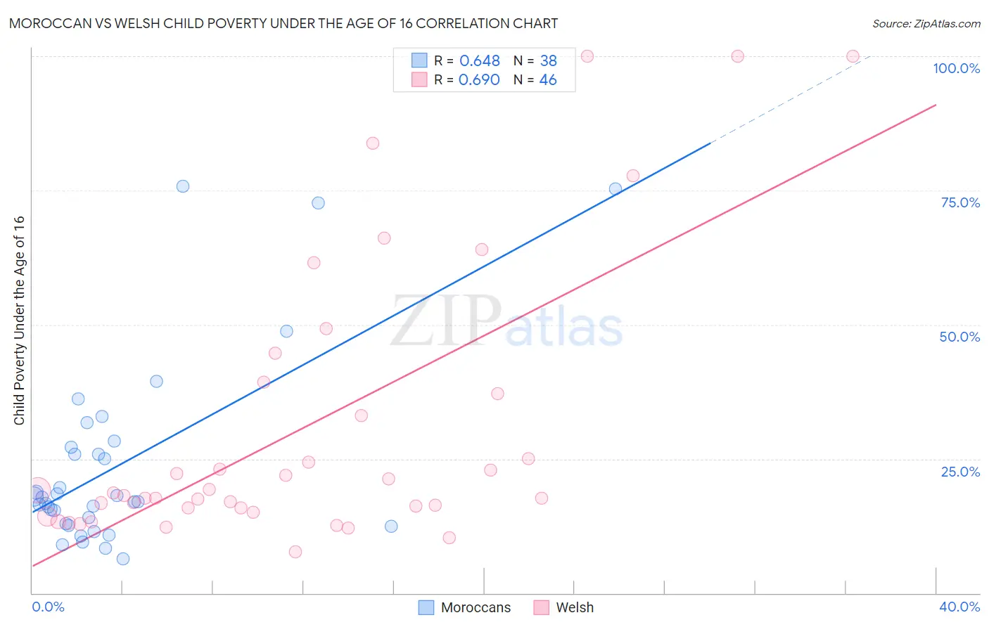 Moroccan vs Welsh Child Poverty Under the Age of 16