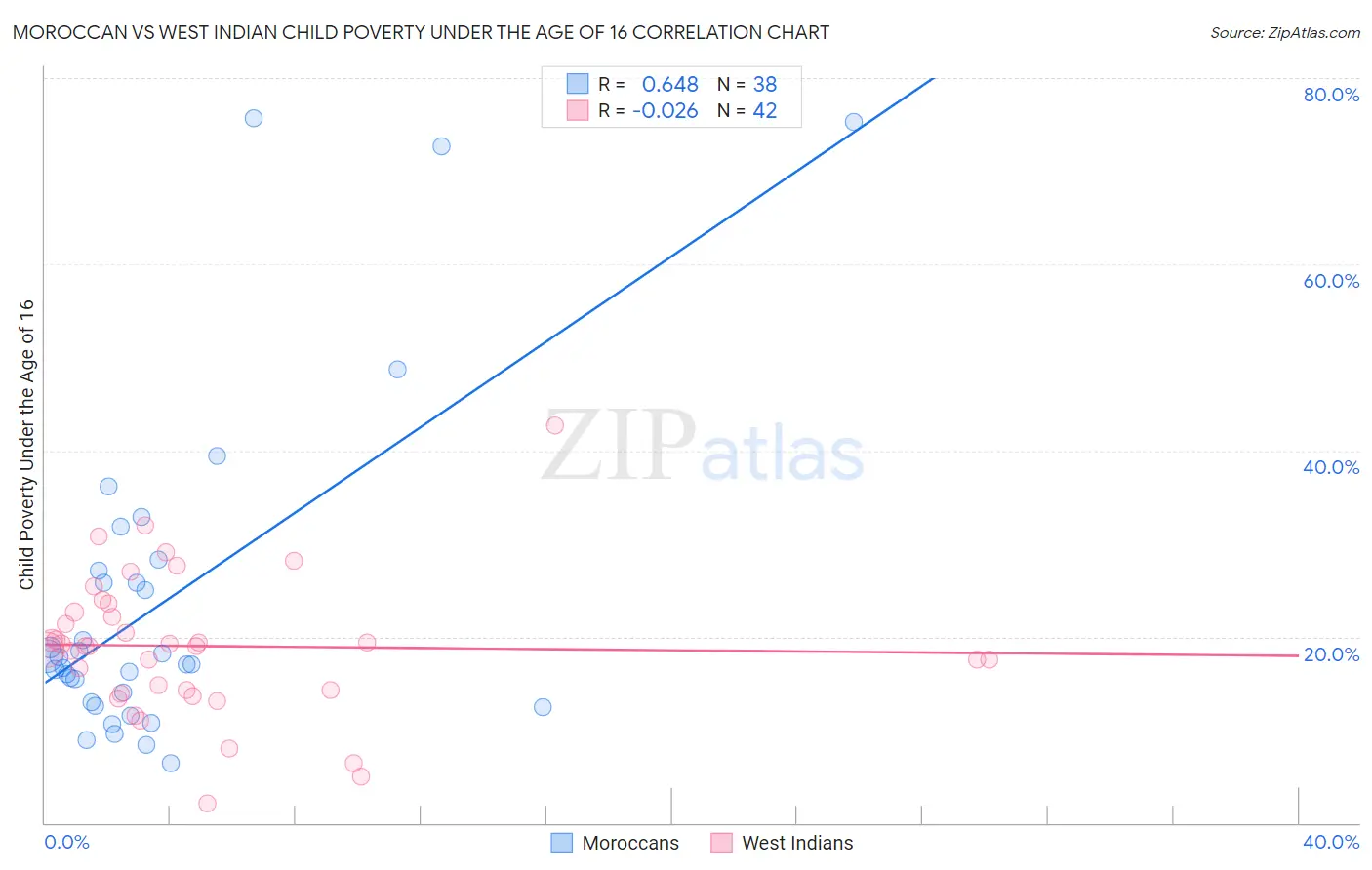 Moroccan vs West Indian Child Poverty Under the Age of 16