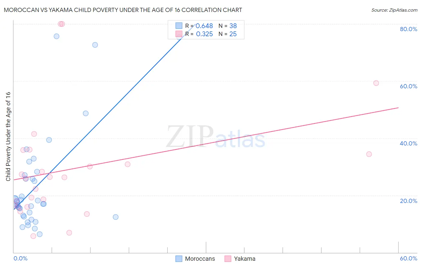 Moroccan vs Yakama Child Poverty Under the Age of 16