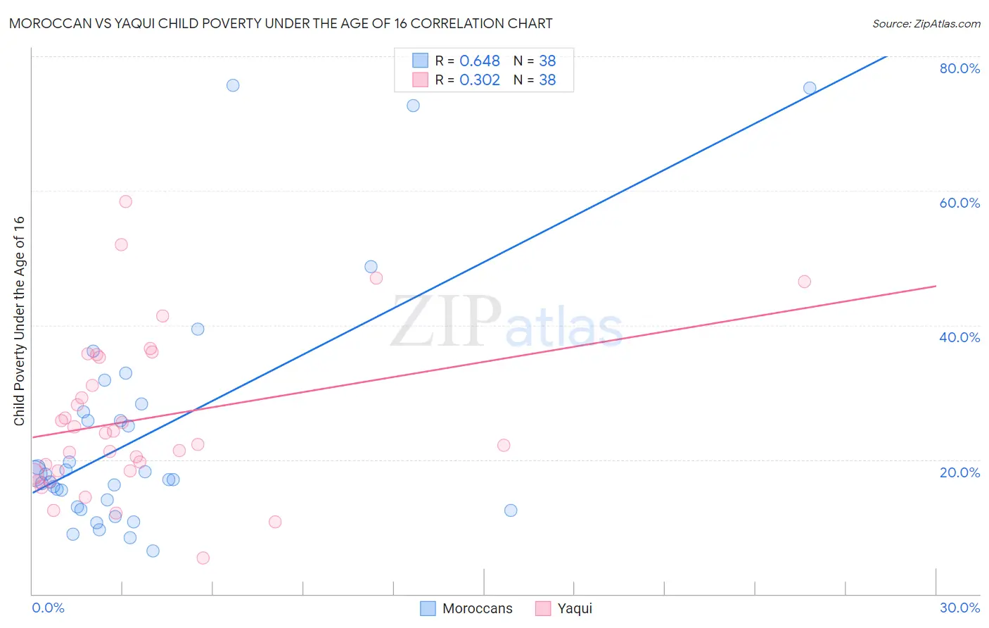 Moroccan vs Yaqui Child Poverty Under the Age of 16