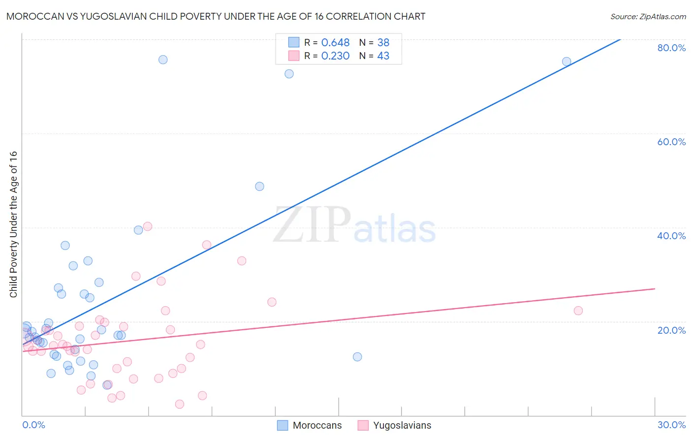 Moroccan vs Yugoslavian Child Poverty Under the Age of 16