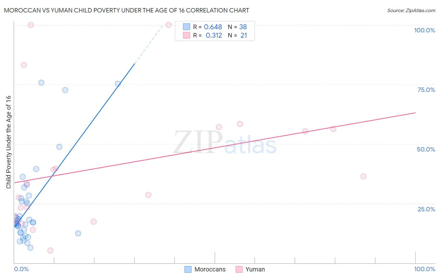 Moroccan vs Yuman Child Poverty Under the Age of 16