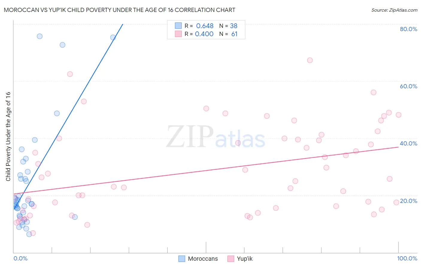 Moroccan vs Yup'ik Child Poverty Under the Age of 16