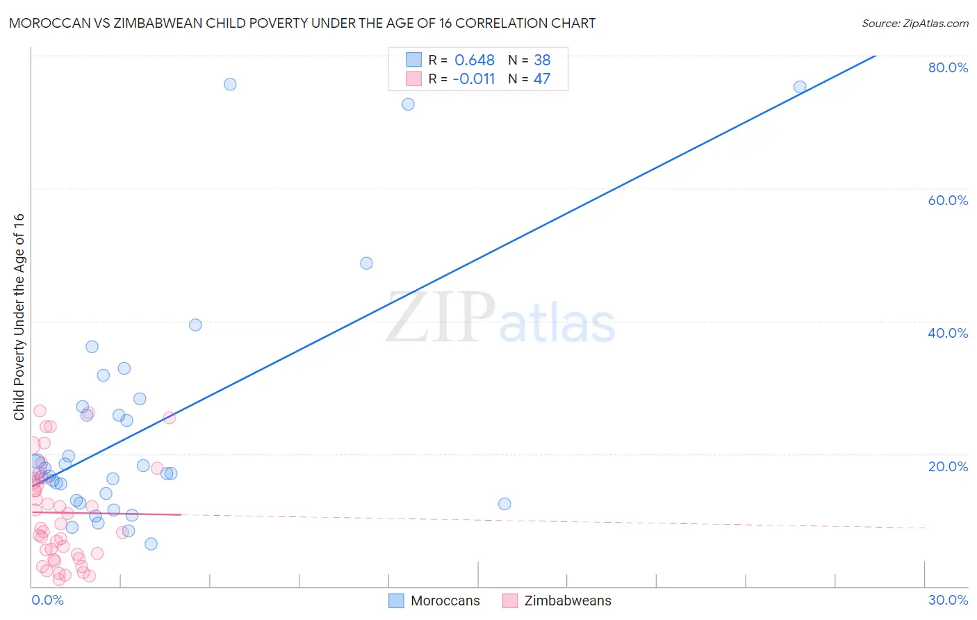 Moroccan vs Zimbabwean Child Poverty Under the Age of 16