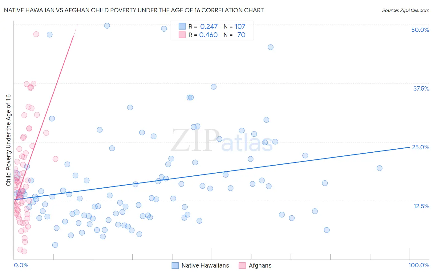 Native Hawaiian vs Afghan Child Poverty Under the Age of 16
