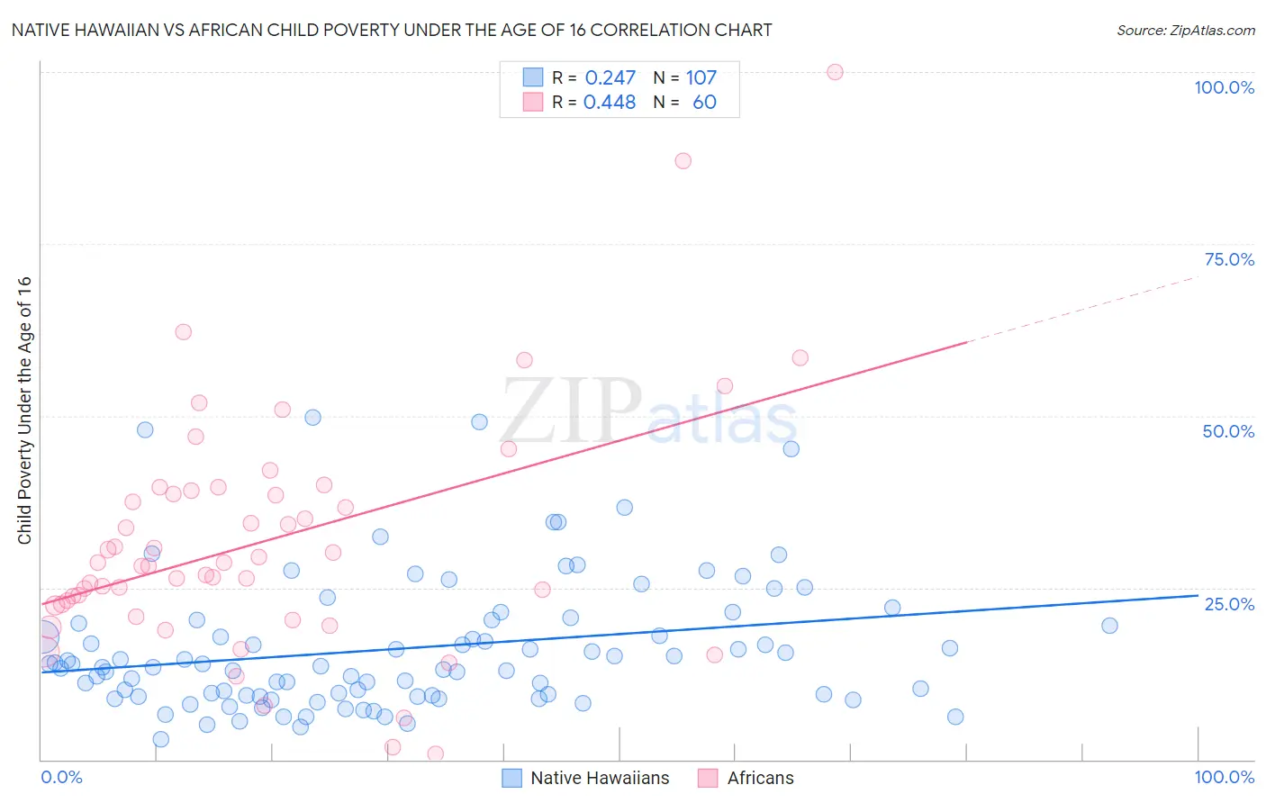Native Hawaiian vs African Child Poverty Under the Age of 16