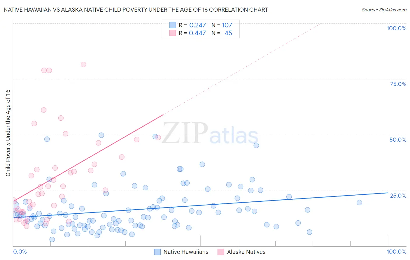 Native Hawaiian vs Alaska Native Child Poverty Under the Age of 16