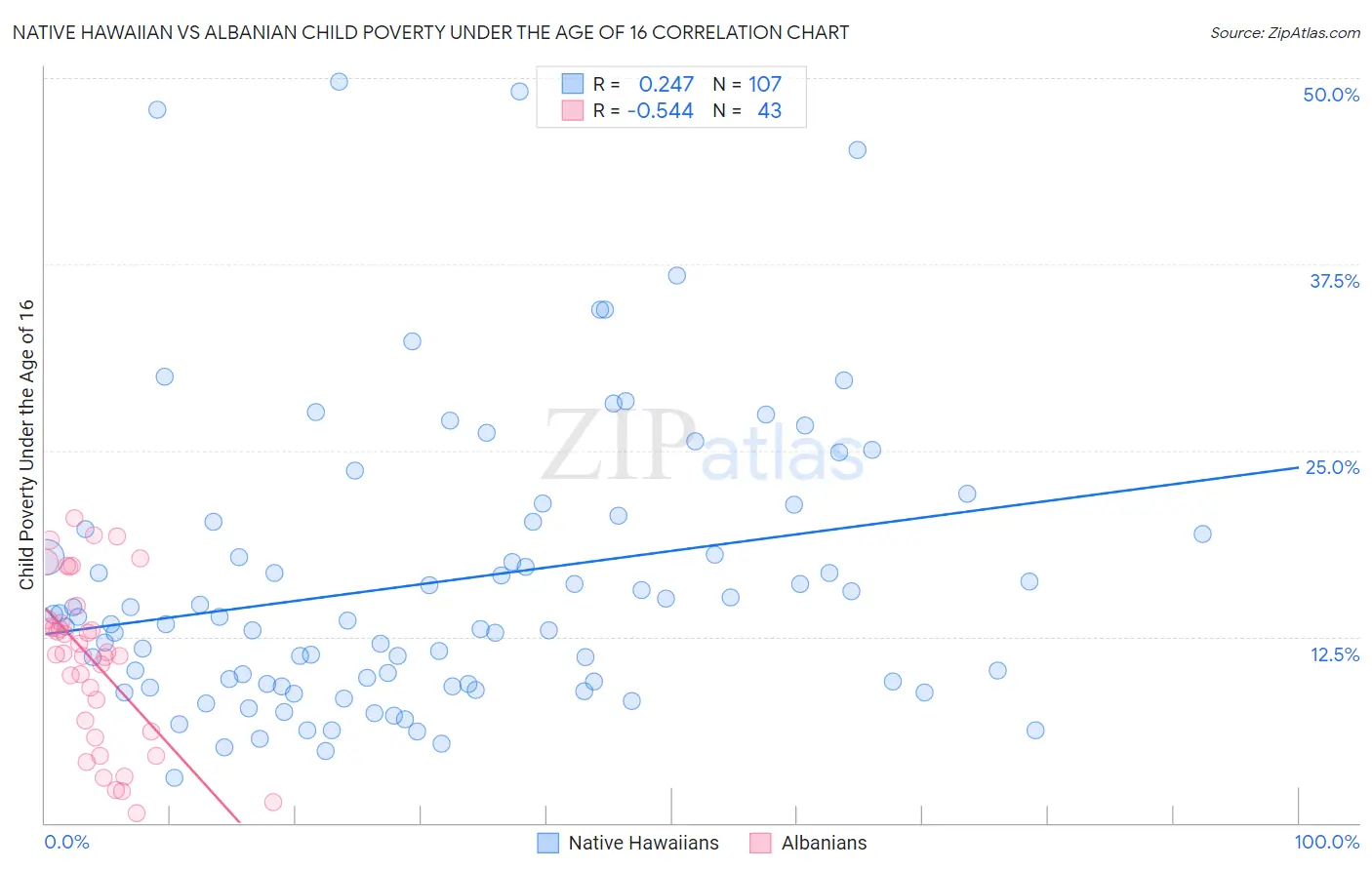 Native Hawaiian vs Albanian Child Poverty Under the Age of 16