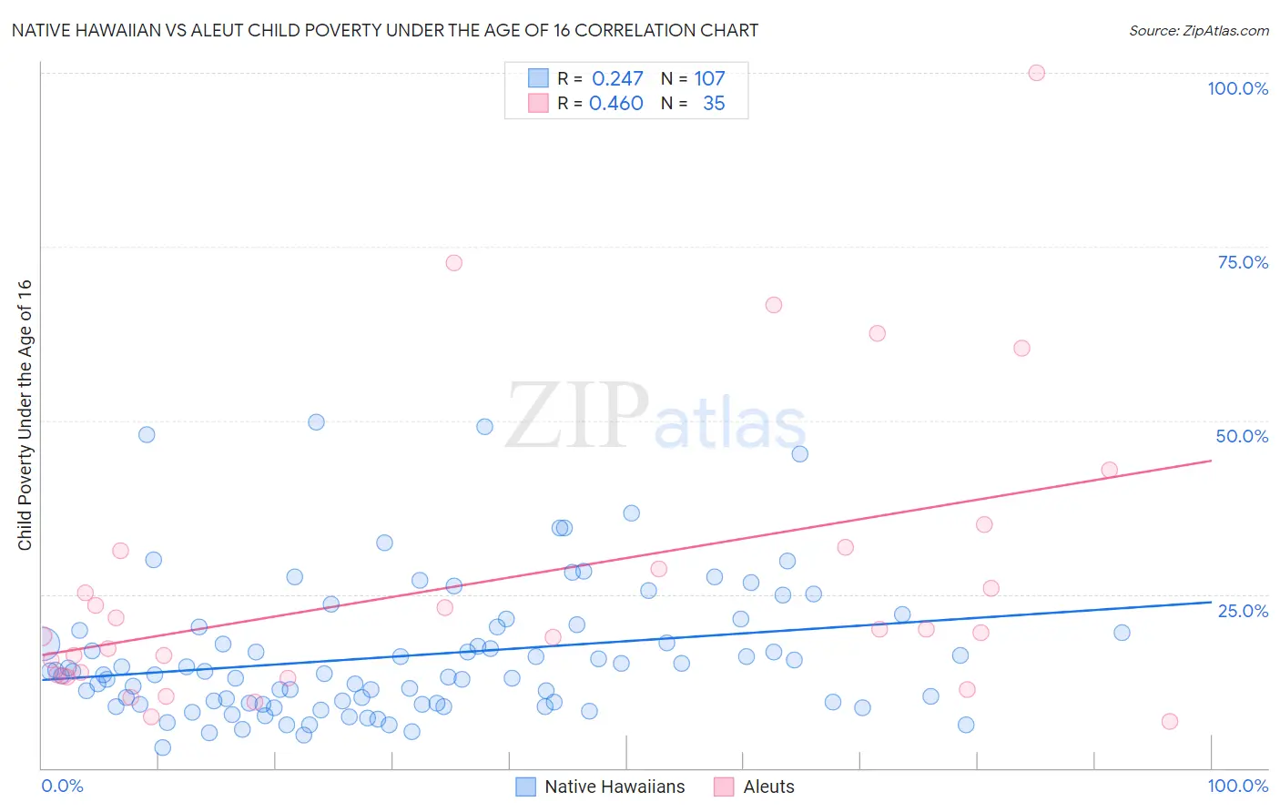 Native Hawaiian vs Aleut Child Poverty Under the Age of 16