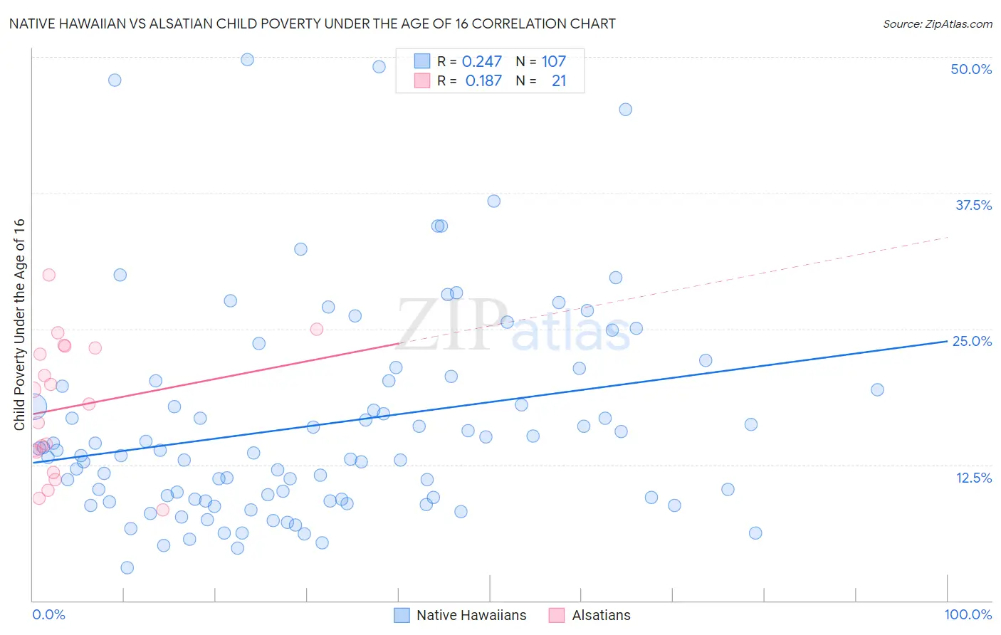 Native Hawaiian vs Alsatian Child Poverty Under the Age of 16