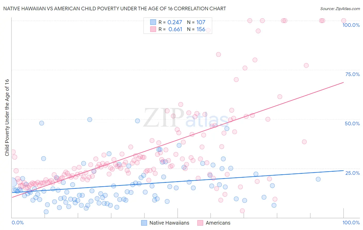 Native Hawaiian vs American Child Poverty Under the Age of 16