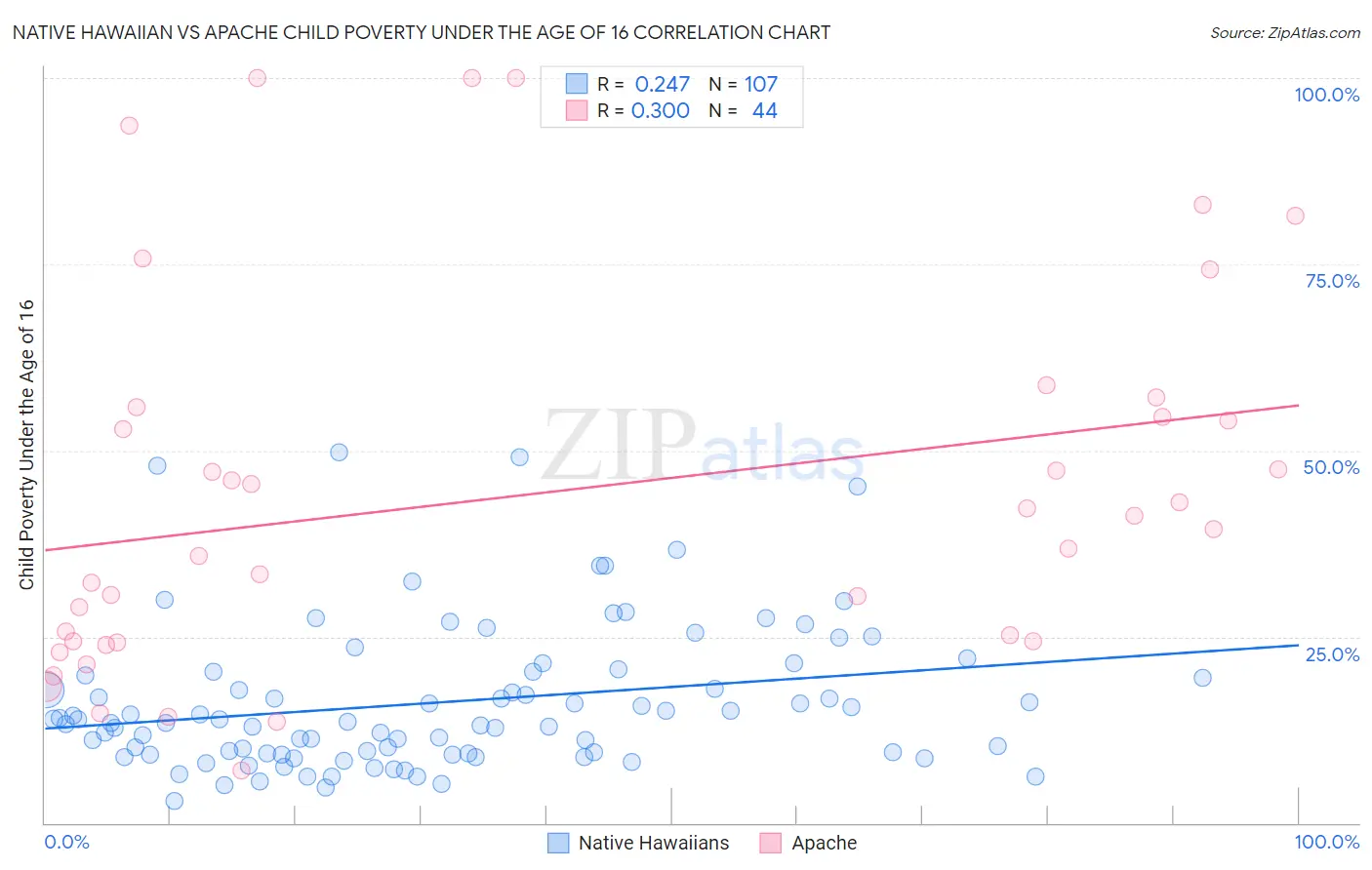 Native Hawaiian vs Apache Child Poverty Under the Age of 16