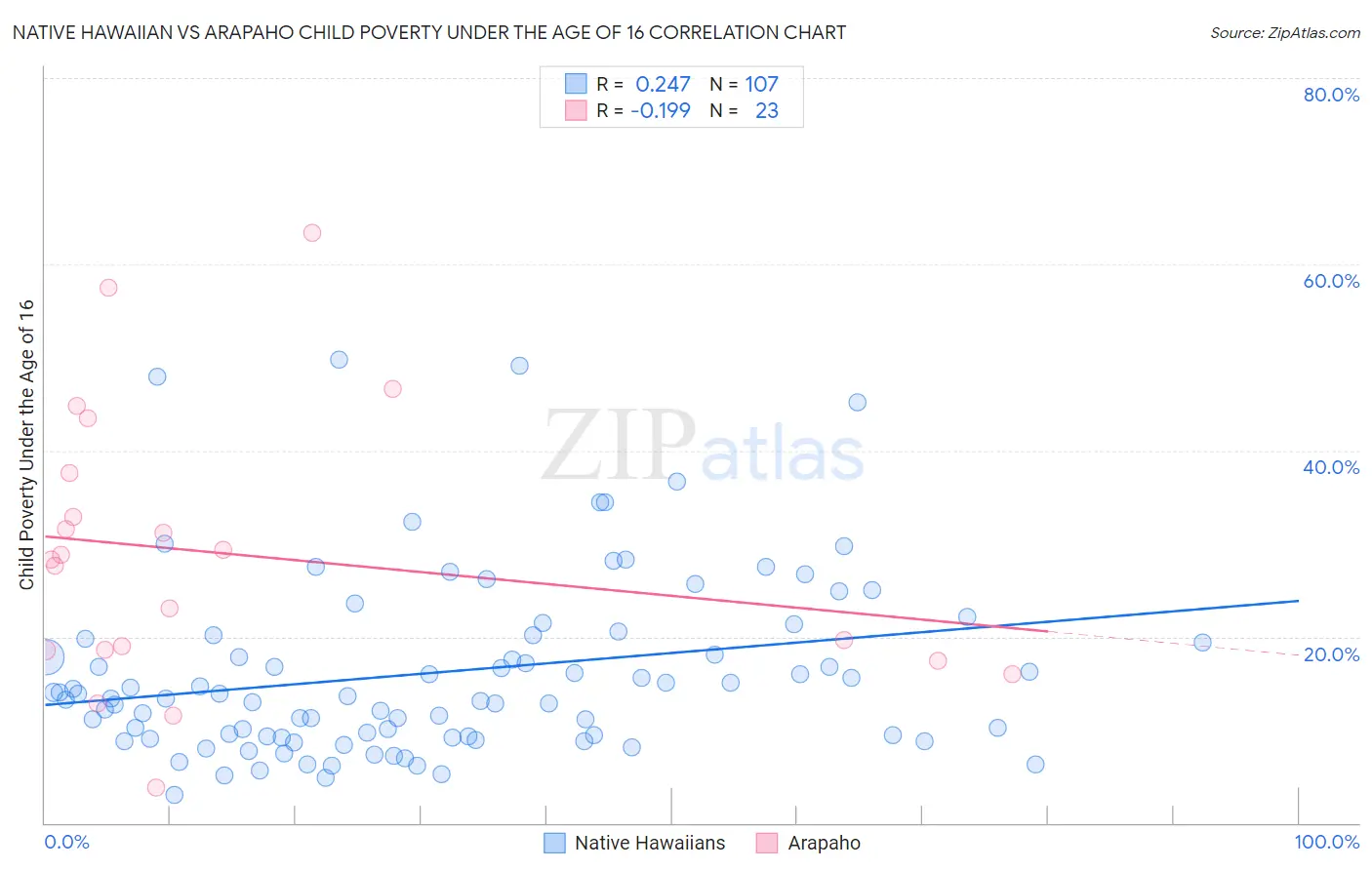 Native Hawaiian vs Arapaho Child Poverty Under the Age of 16