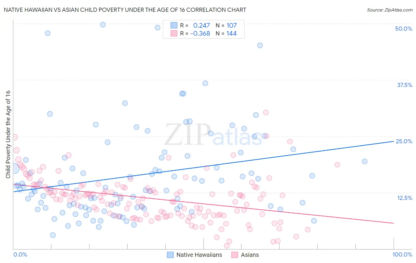 Native Hawaiian vs Asian Child Poverty Under the Age of 16