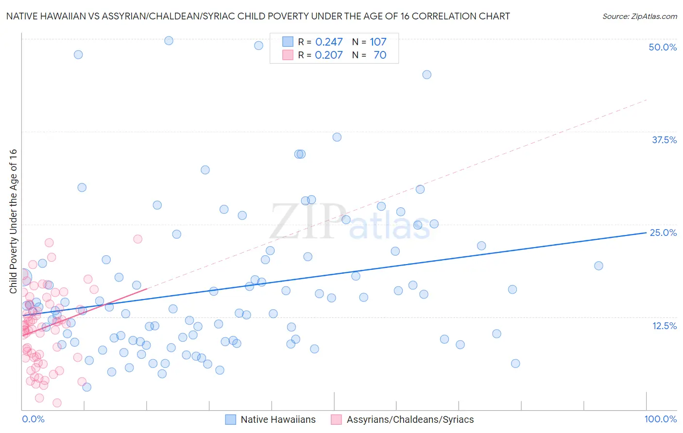 Native Hawaiian vs Assyrian/Chaldean/Syriac Child Poverty Under the Age of 16