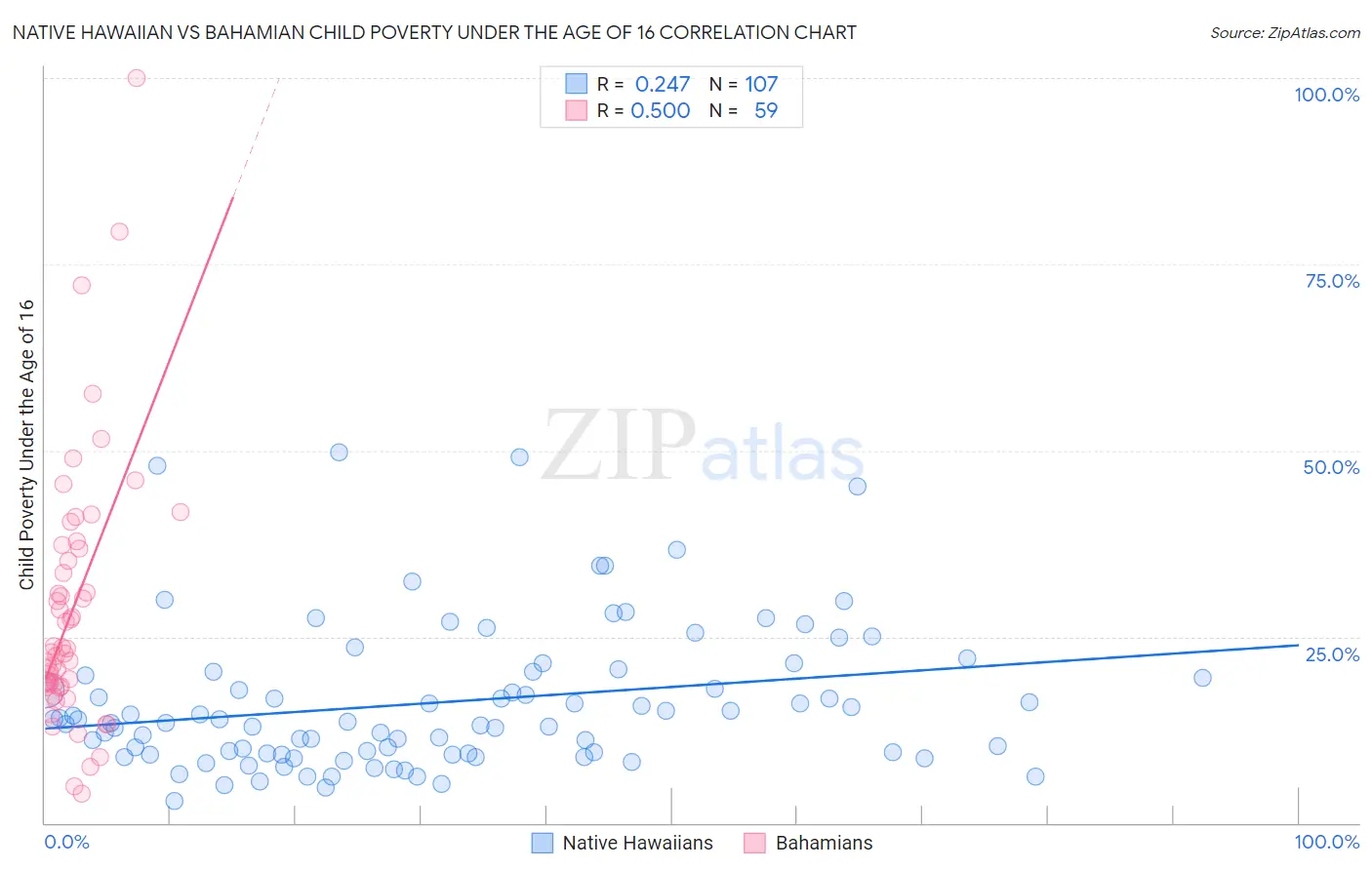 Native Hawaiian vs Bahamian Child Poverty Under the Age of 16
