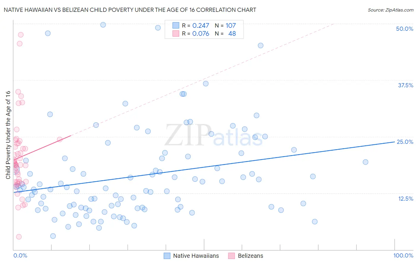 Native Hawaiian vs Belizean Child Poverty Under the Age of 16