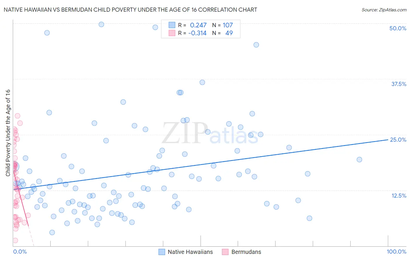 Native Hawaiian vs Bermudan Child Poverty Under the Age of 16