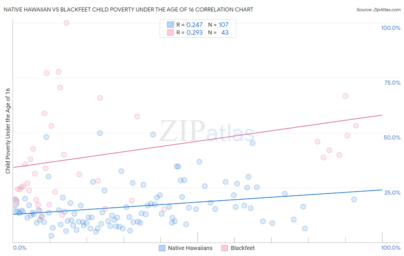 Native Hawaiian vs Blackfeet Child Poverty Under the Age of 16