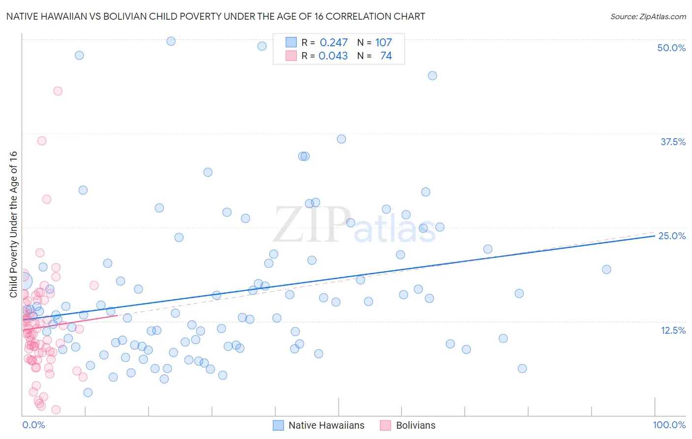 Native Hawaiian vs Bolivian Child Poverty Under the Age of 16