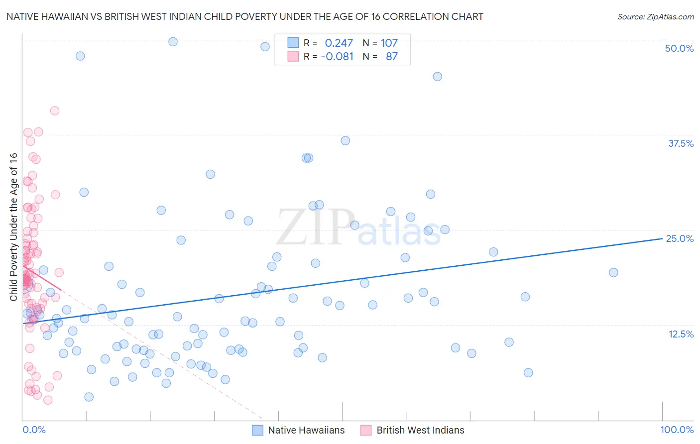 Native Hawaiian vs British West Indian Child Poverty Under the Age of 16