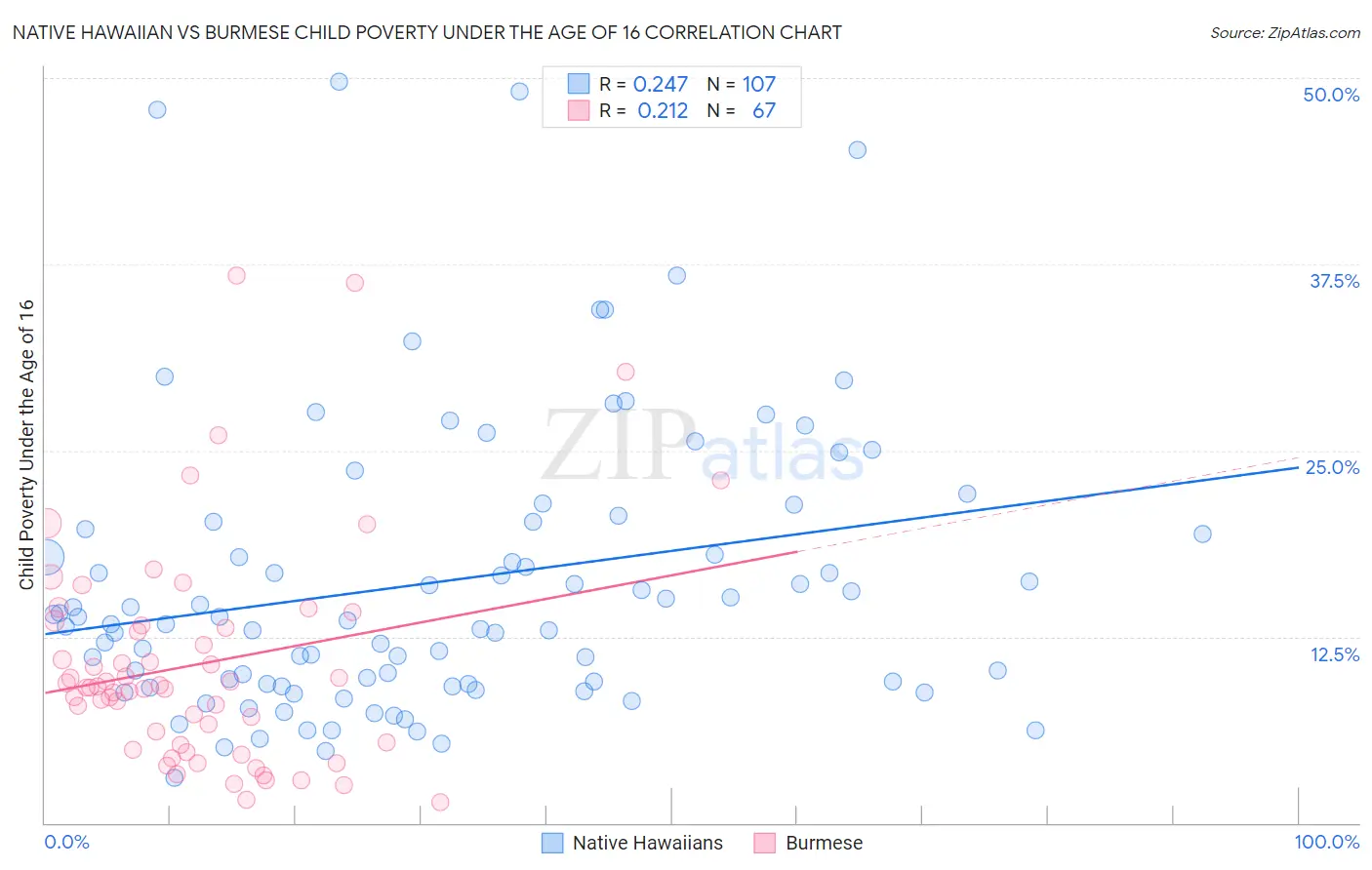 Native Hawaiian vs Burmese Child Poverty Under the Age of 16