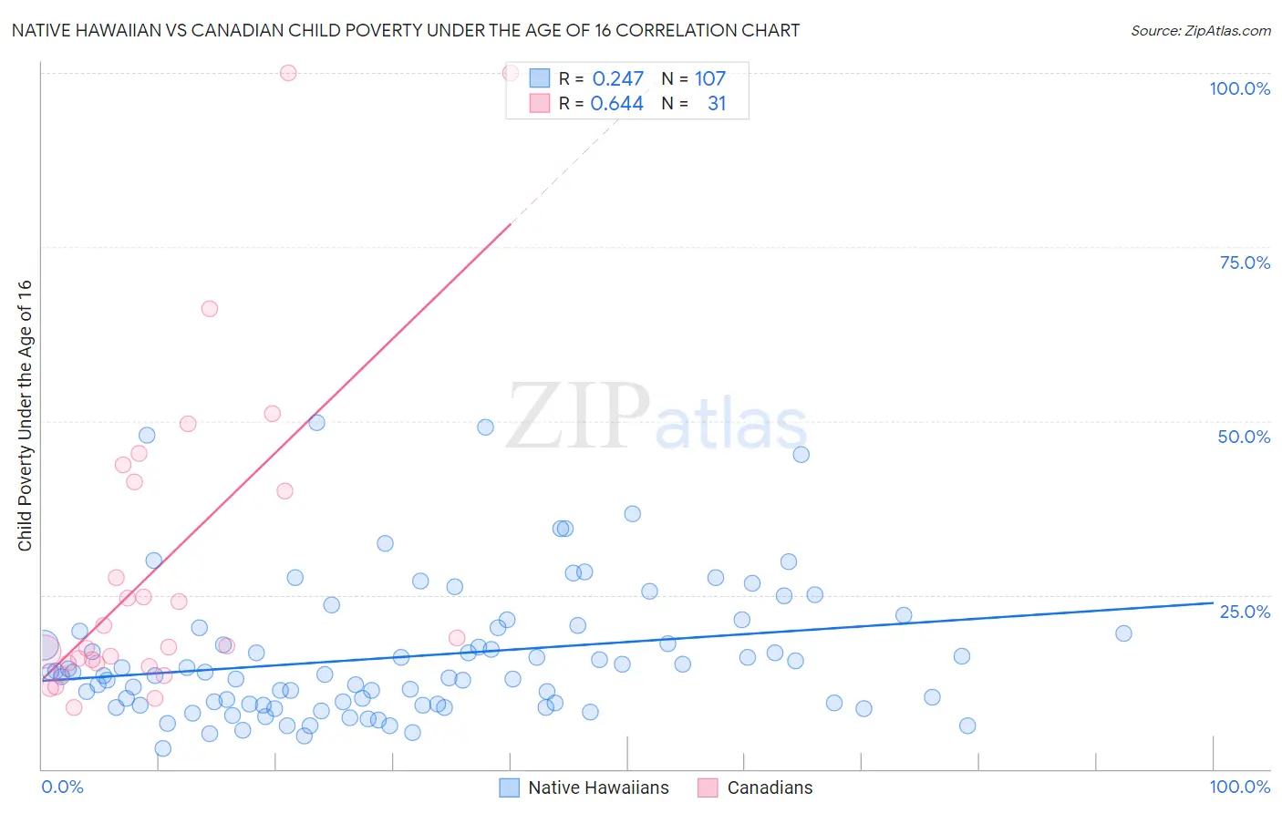 Native Hawaiian vs Canadian Child Poverty Under the Age of 16