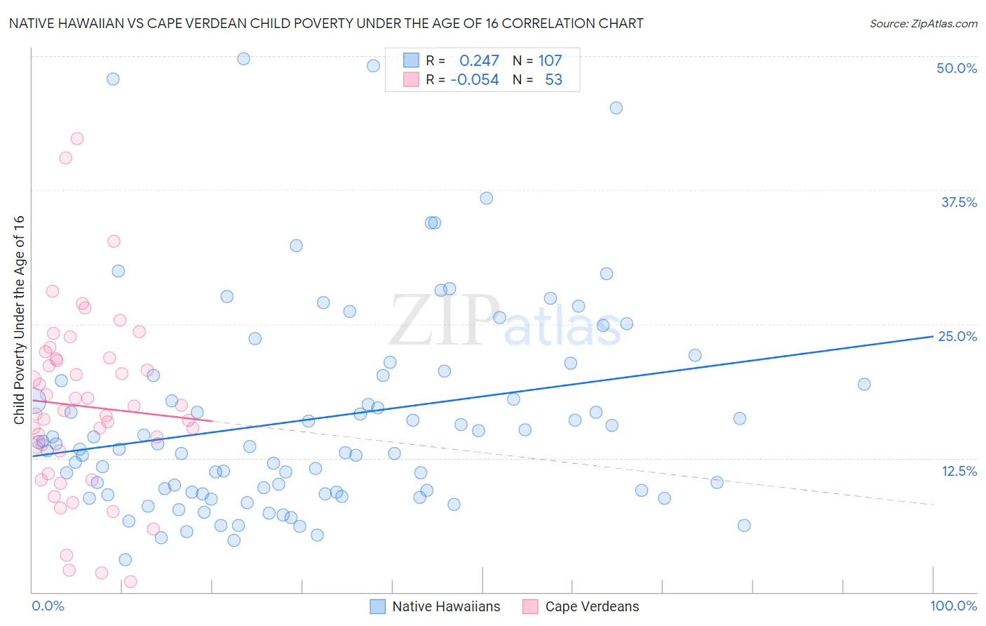 Native Hawaiian vs Cape Verdean Child Poverty Under the Age of 16