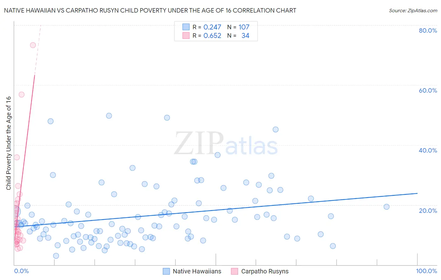 Native Hawaiian vs Carpatho Rusyn Child Poverty Under the Age of 16