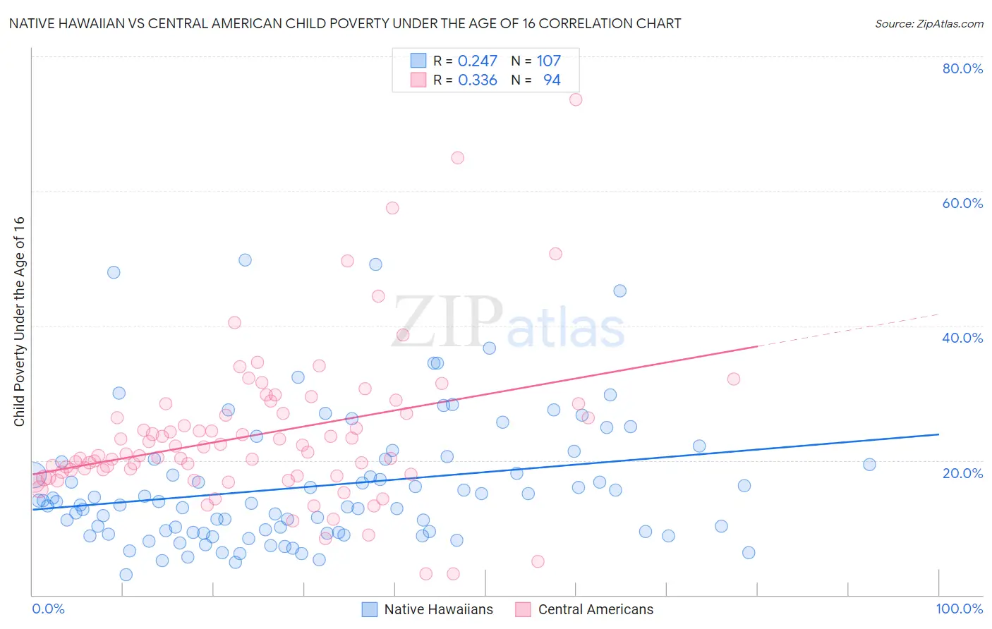 Native Hawaiian vs Central American Child Poverty Under the Age of 16