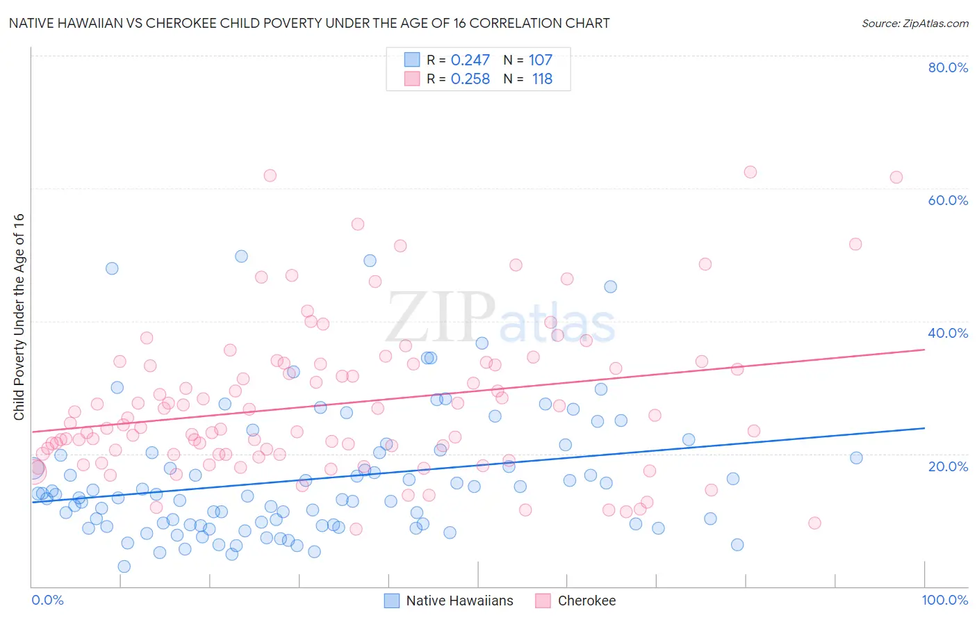 Native Hawaiian vs Cherokee Child Poverty Under the Age of 16