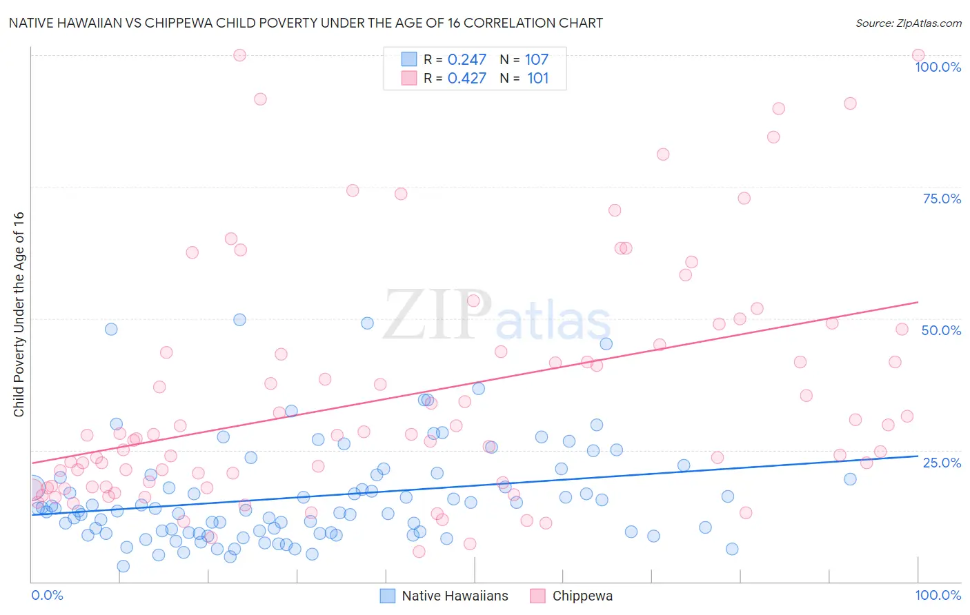 Native Hawaiian vs Chippewa Child Poverty Under the Age of 16